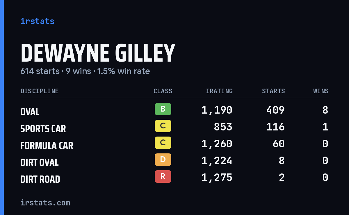 Loading... iRacing stats card