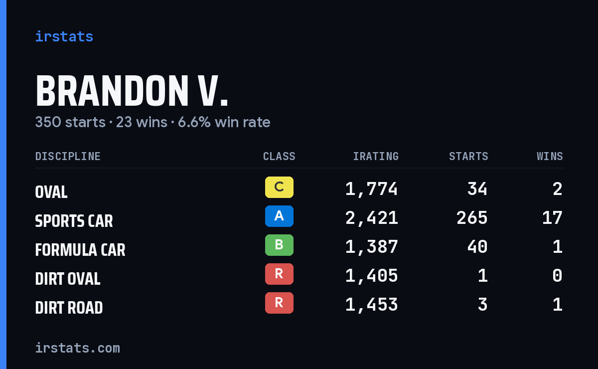 Loading... iRacing stats card