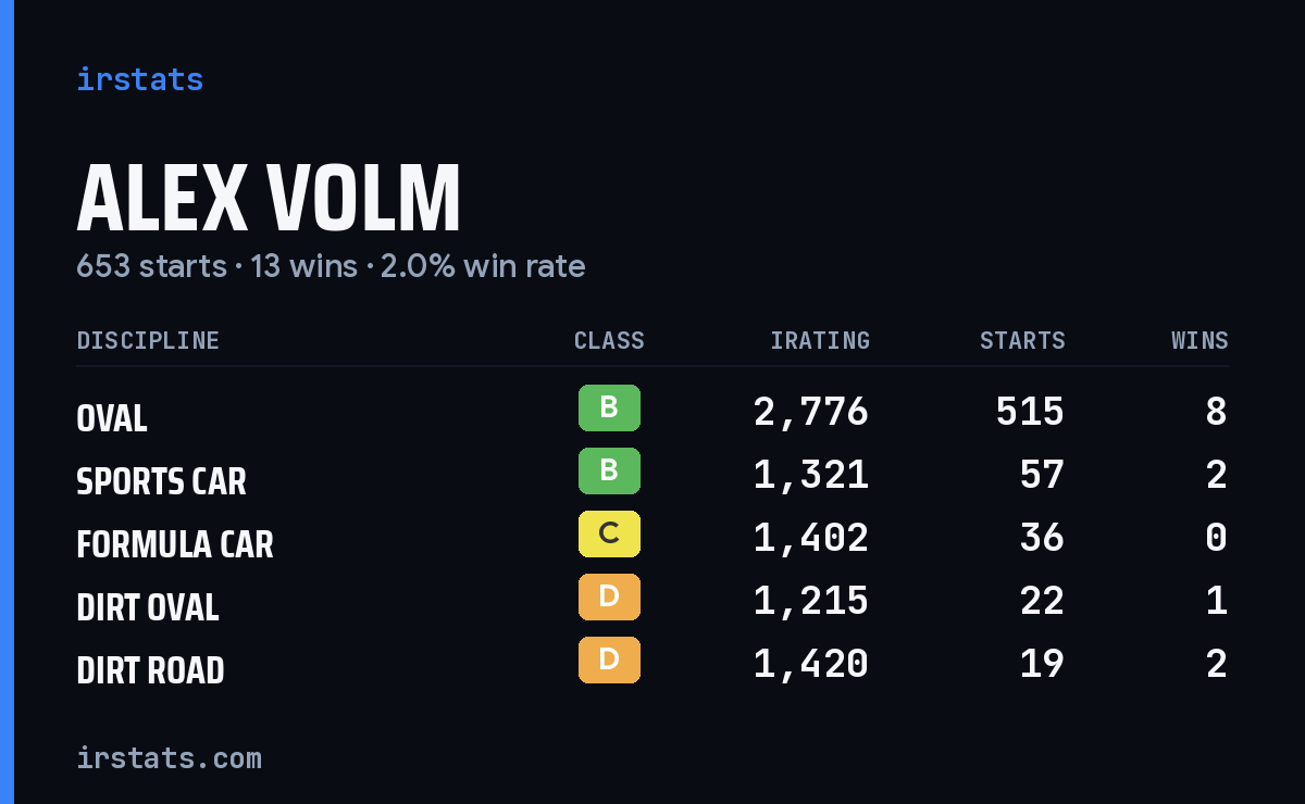 Loading... iRacing stats card