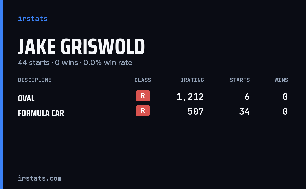 Jake Griswold iRacing stats card