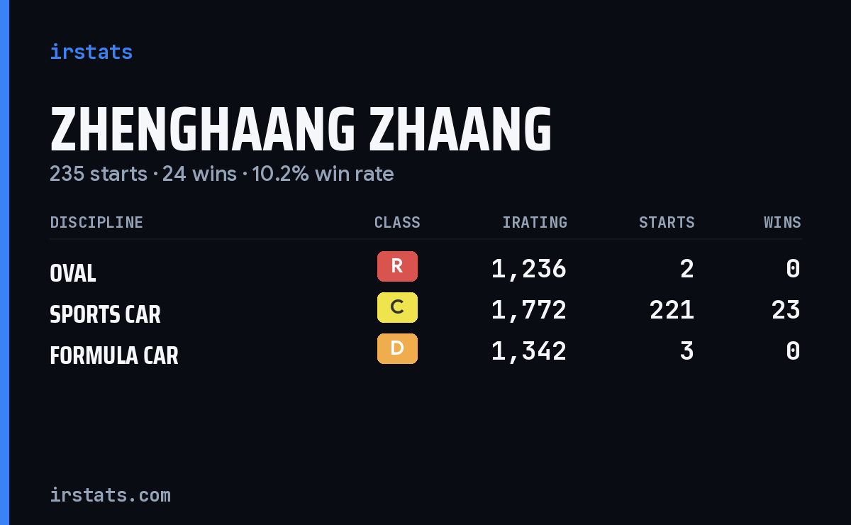 Zhenghaang Zhaang iRacing stats card
