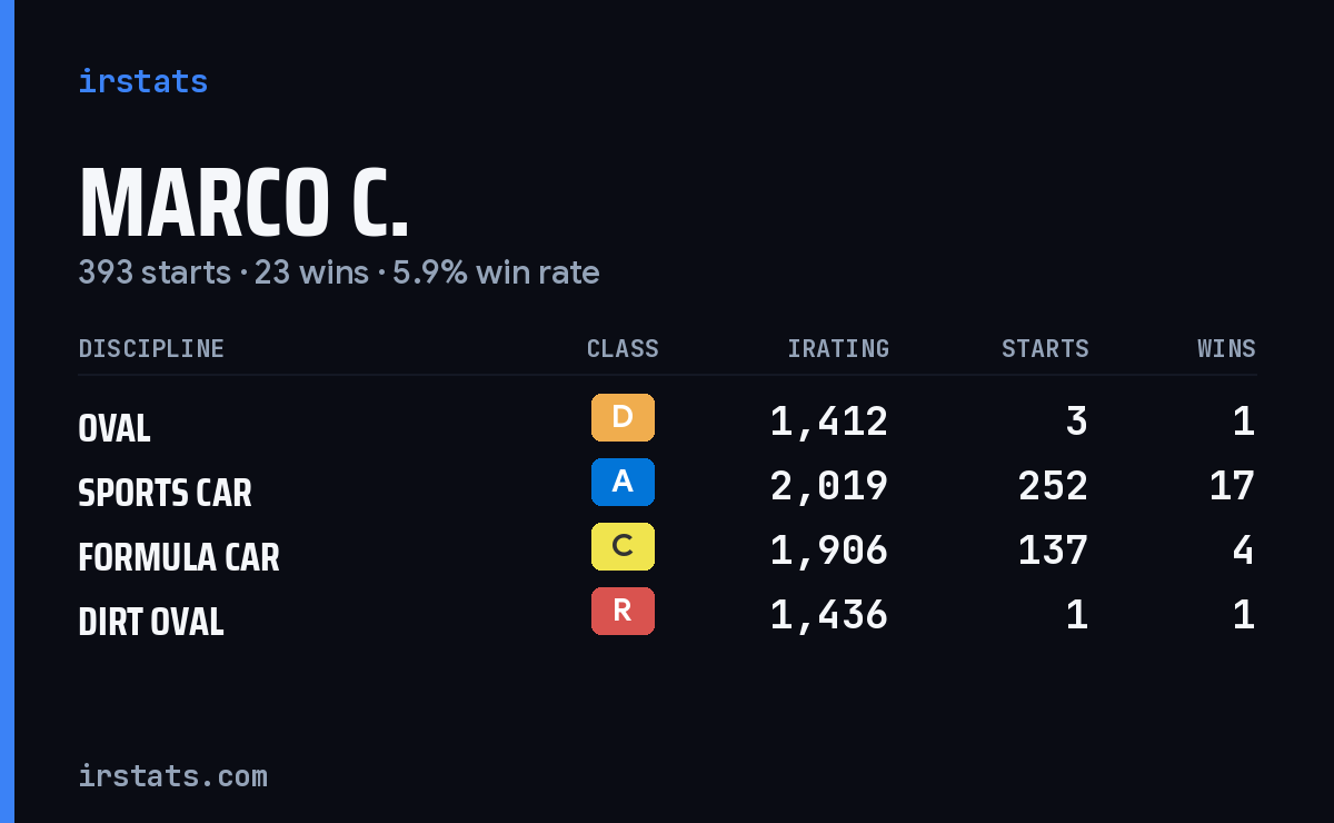 Marco C. iRacing stats card