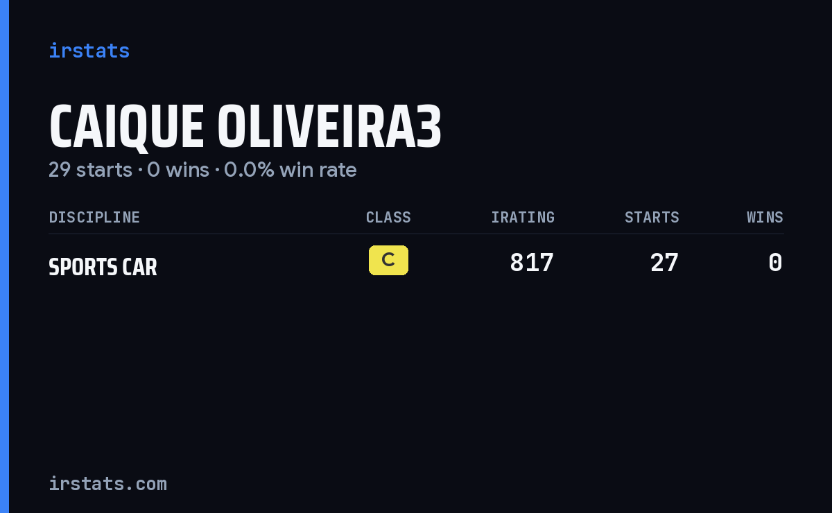 Caique Oliveira3 iRacing stats card
