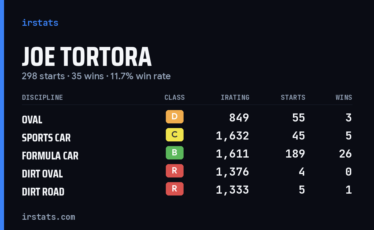 Loading... iRacing stats card
