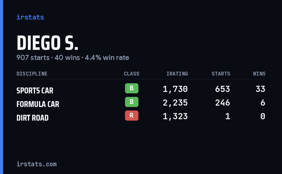 Loading... iRacing stats card