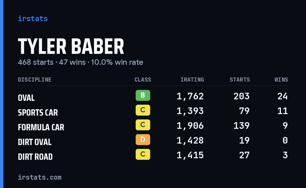 Loading... iRacing stats card