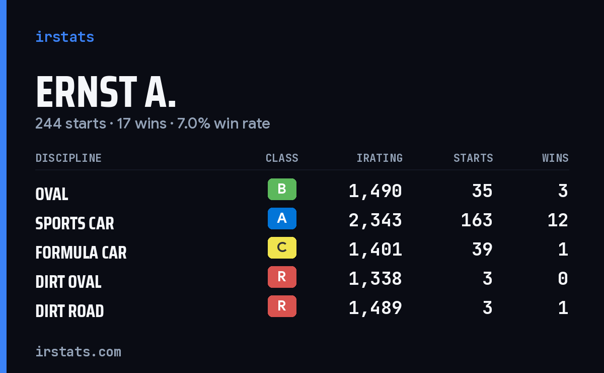 Loading... iRacing stats card