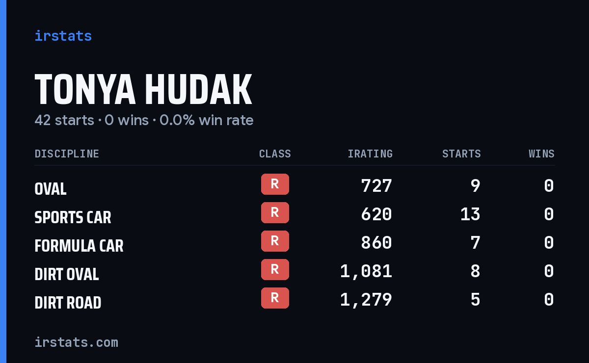 Tonya Hudak iRacing stats card