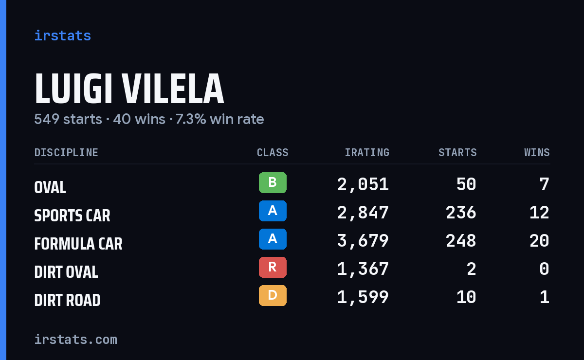 Loading... iRacing stats card