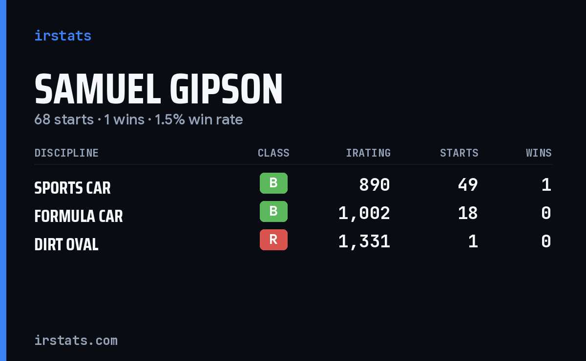 Samuel Gipson iRacing stats card