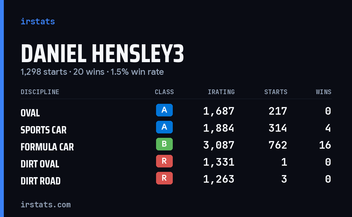 Loading... iRacing stats card