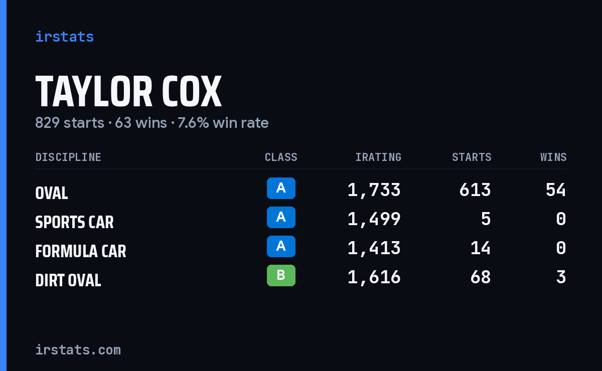 Loading... iRacing stats card