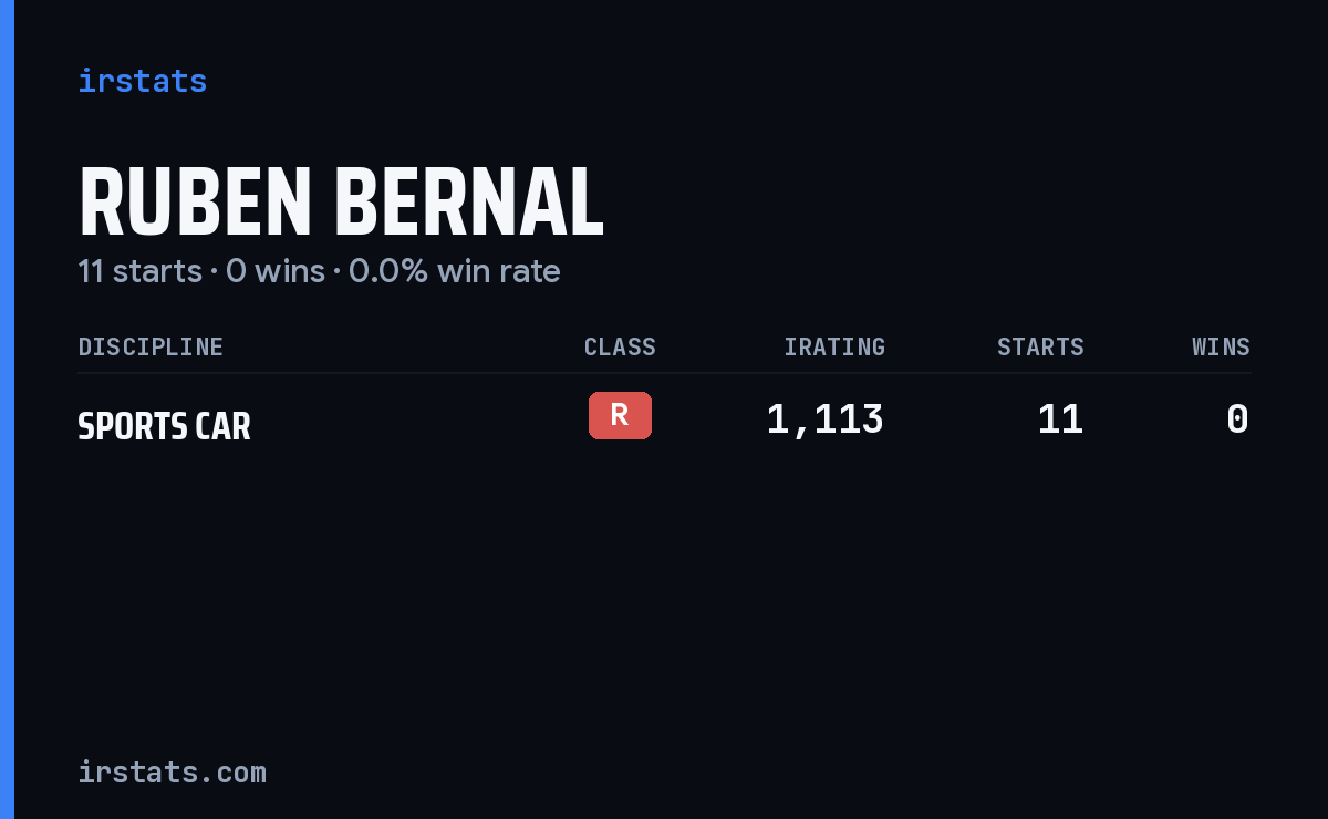 Ruben Bernal iRacing stats card