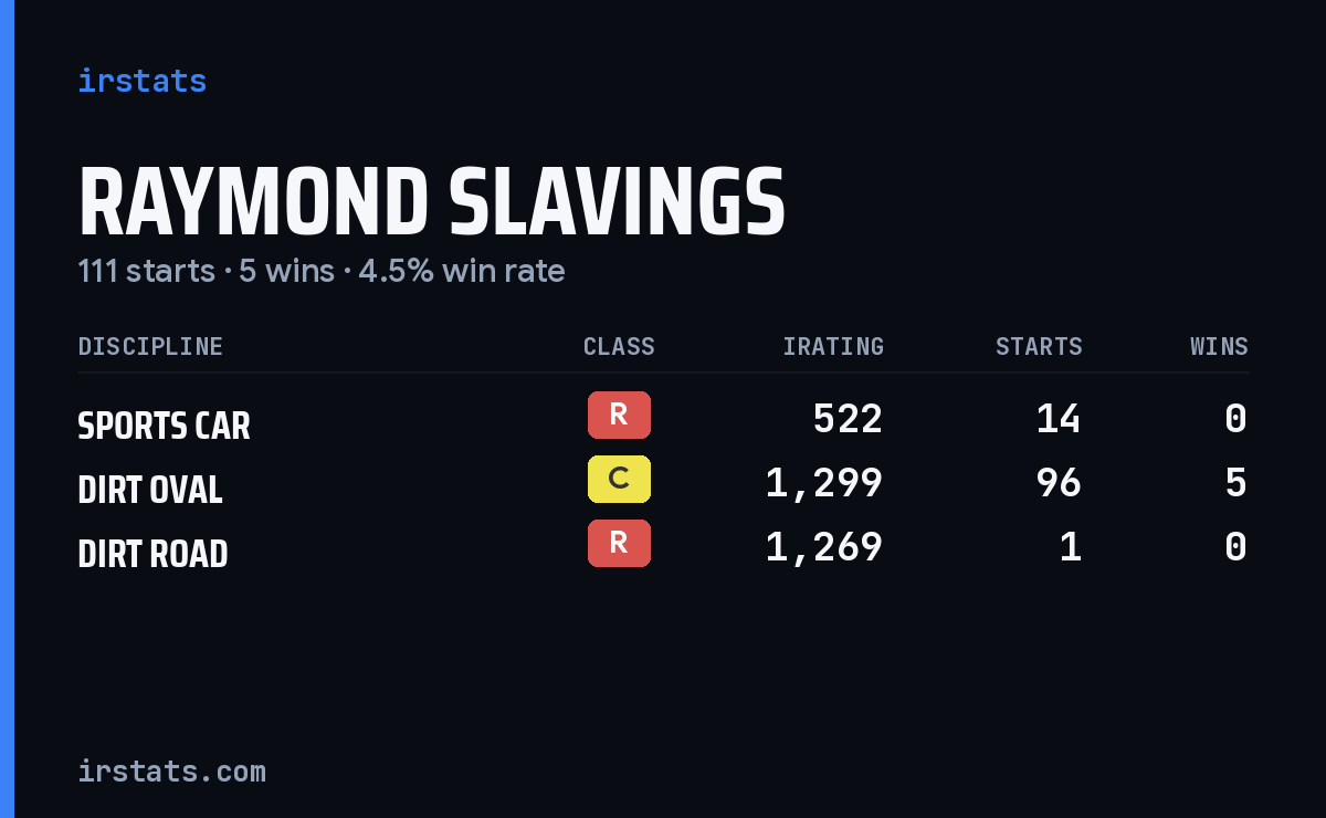 Raymond Slavings iRacing stats card