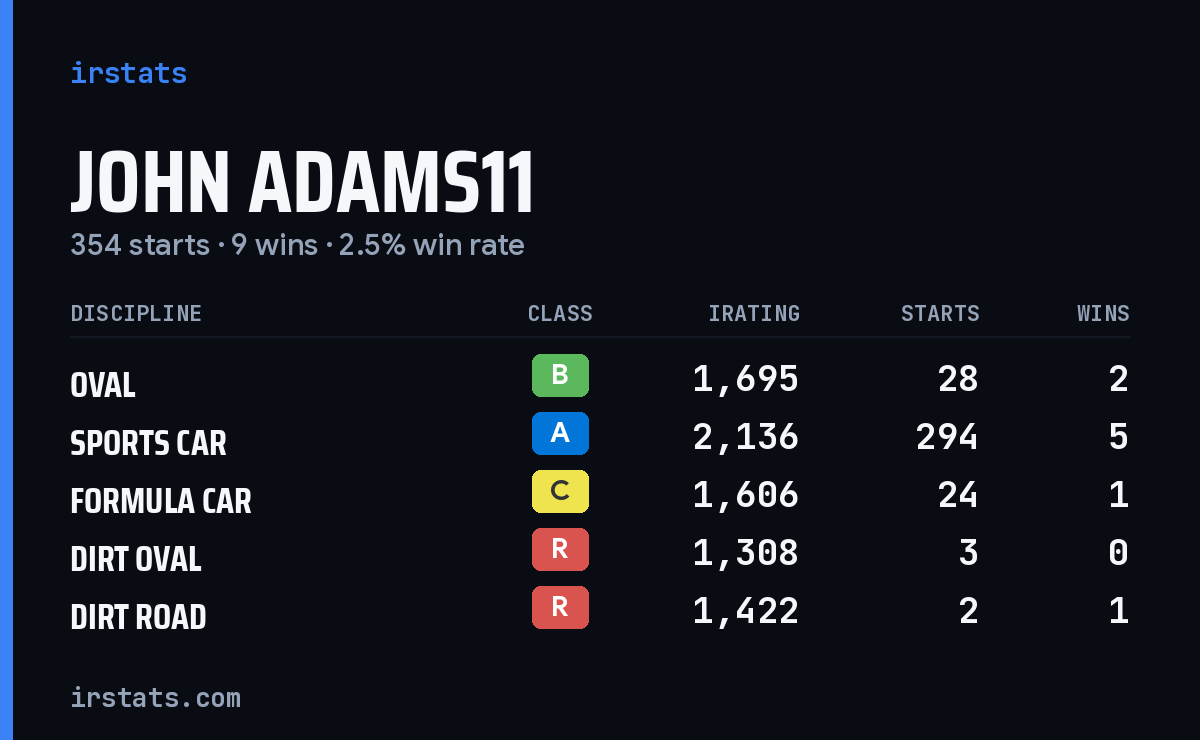 John Adams11 iRacing stats card