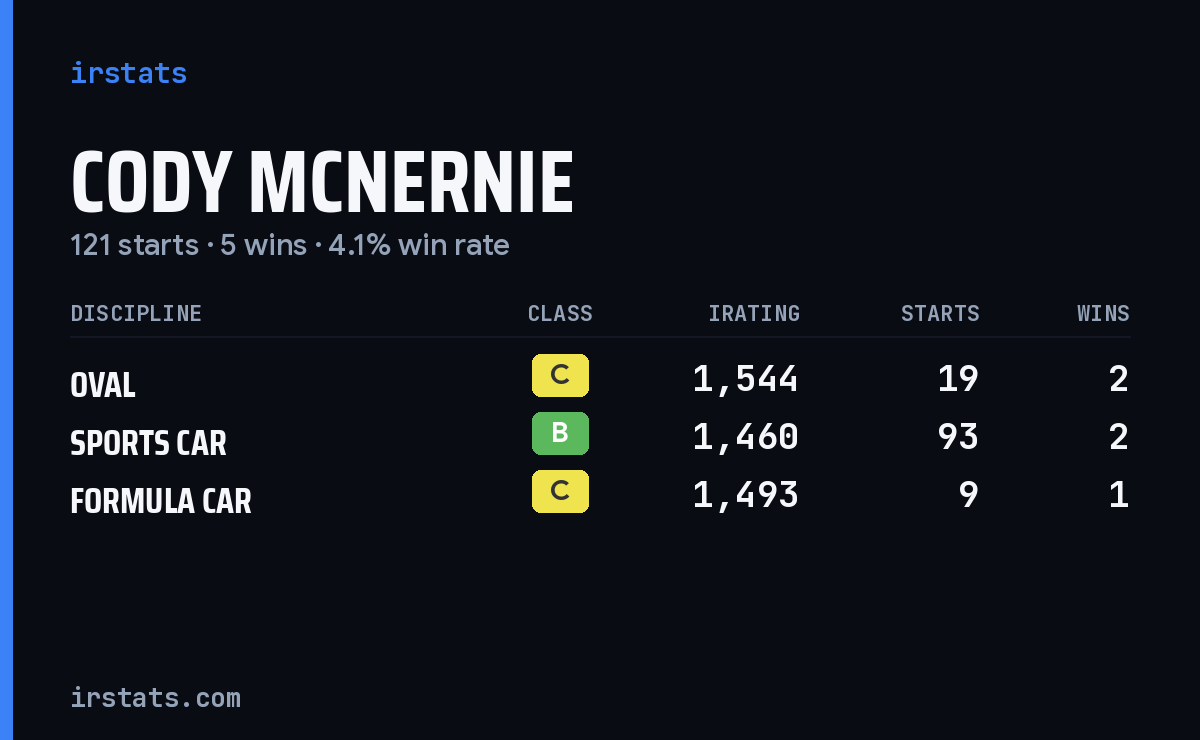 Loading... iRacing stats card