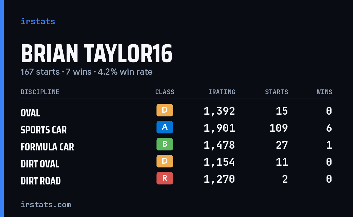 Loading... iRacing stats card