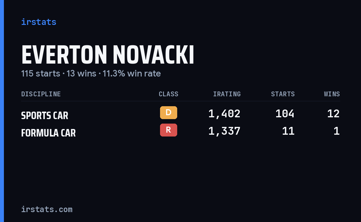 Everton Novacki iRacing stats card
