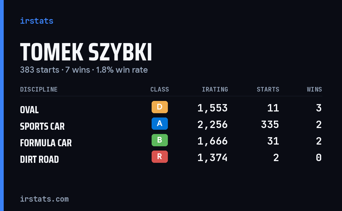 Tomek Szybki iRacing stats card