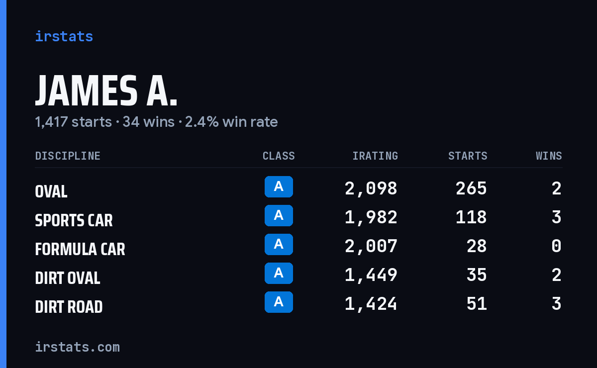 Loading... iRacing stats card