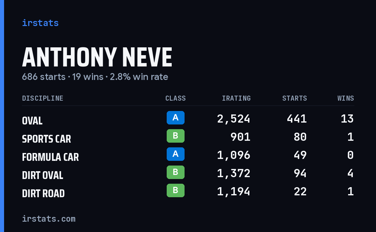 Anthony Neve iRacing stats card