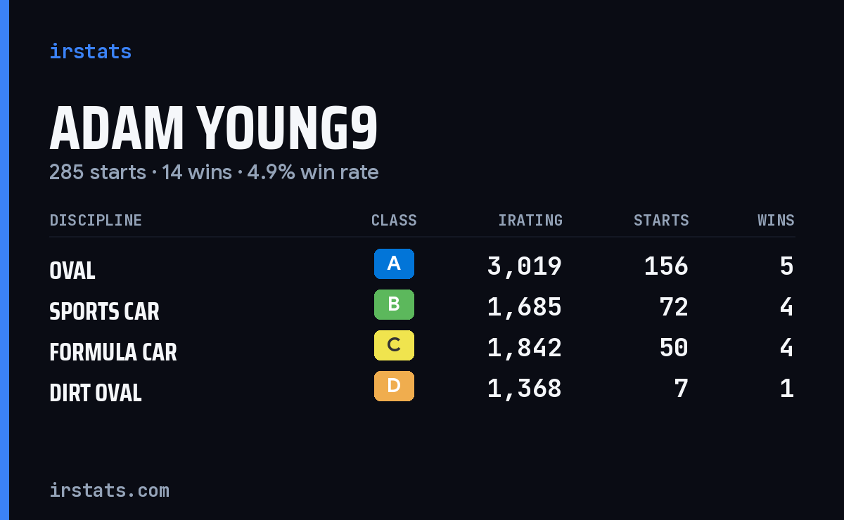 Loading... iRacing stats card