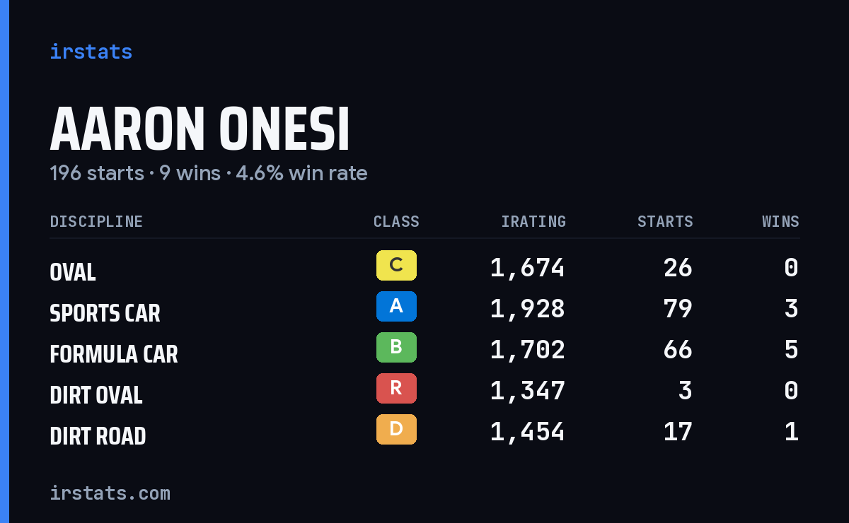 Loading... iRacing stats card