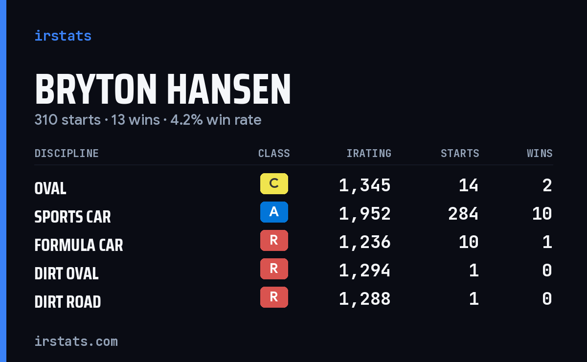 Loading... iRacing stats card