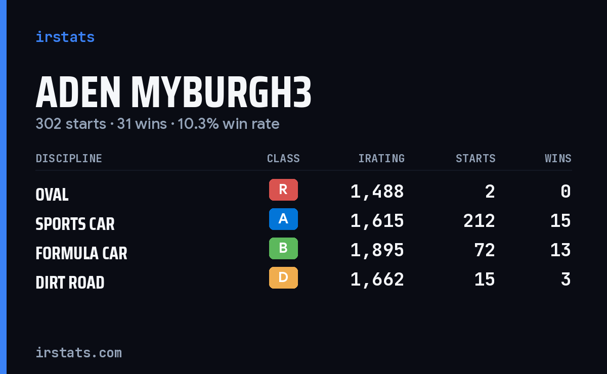 Loading... iRacing stats card