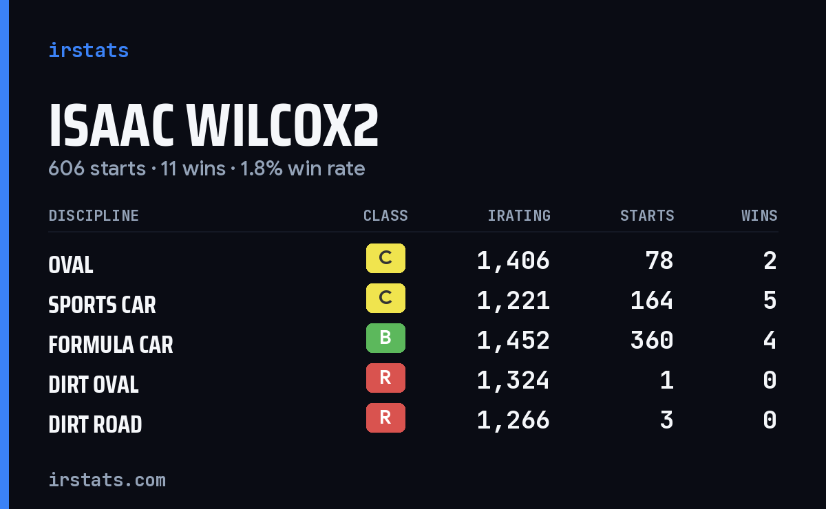 Loading... iRacing stats card