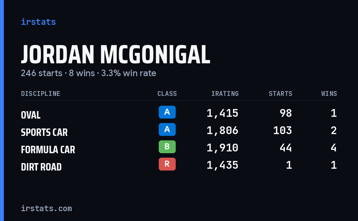 Jordan Mcgonigal iRacing stats card