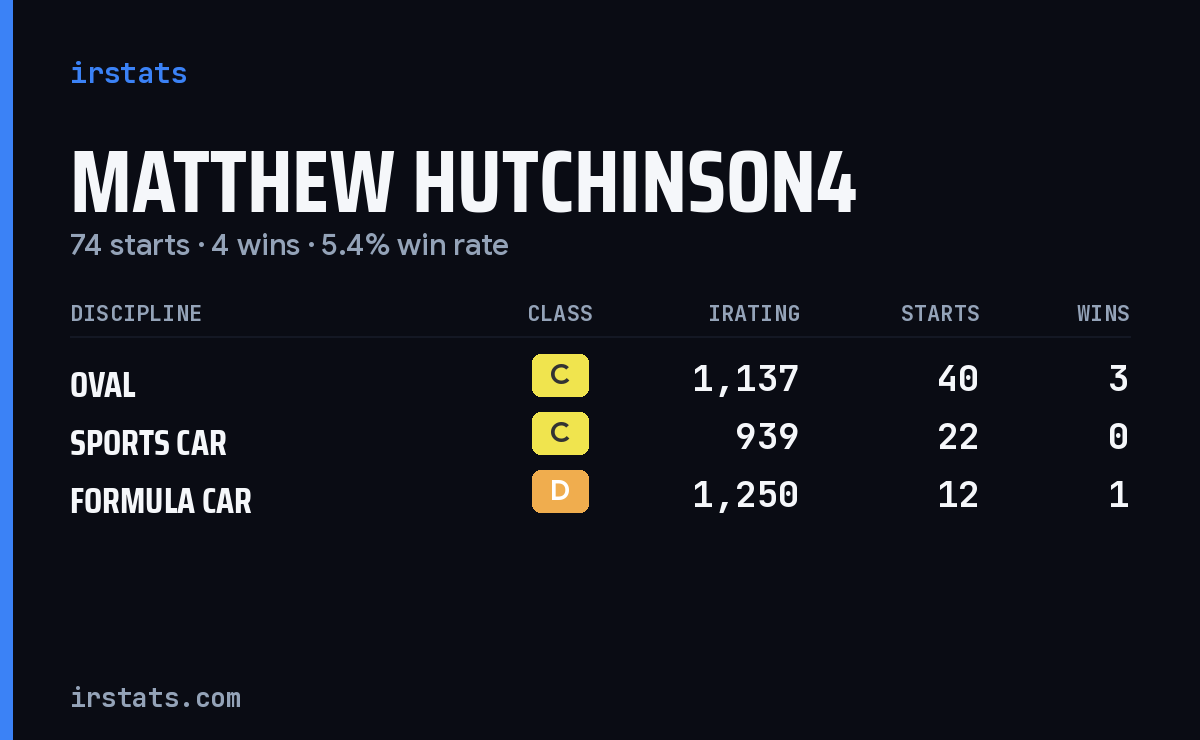 Matthew Hutchinson4 iRacing stats card