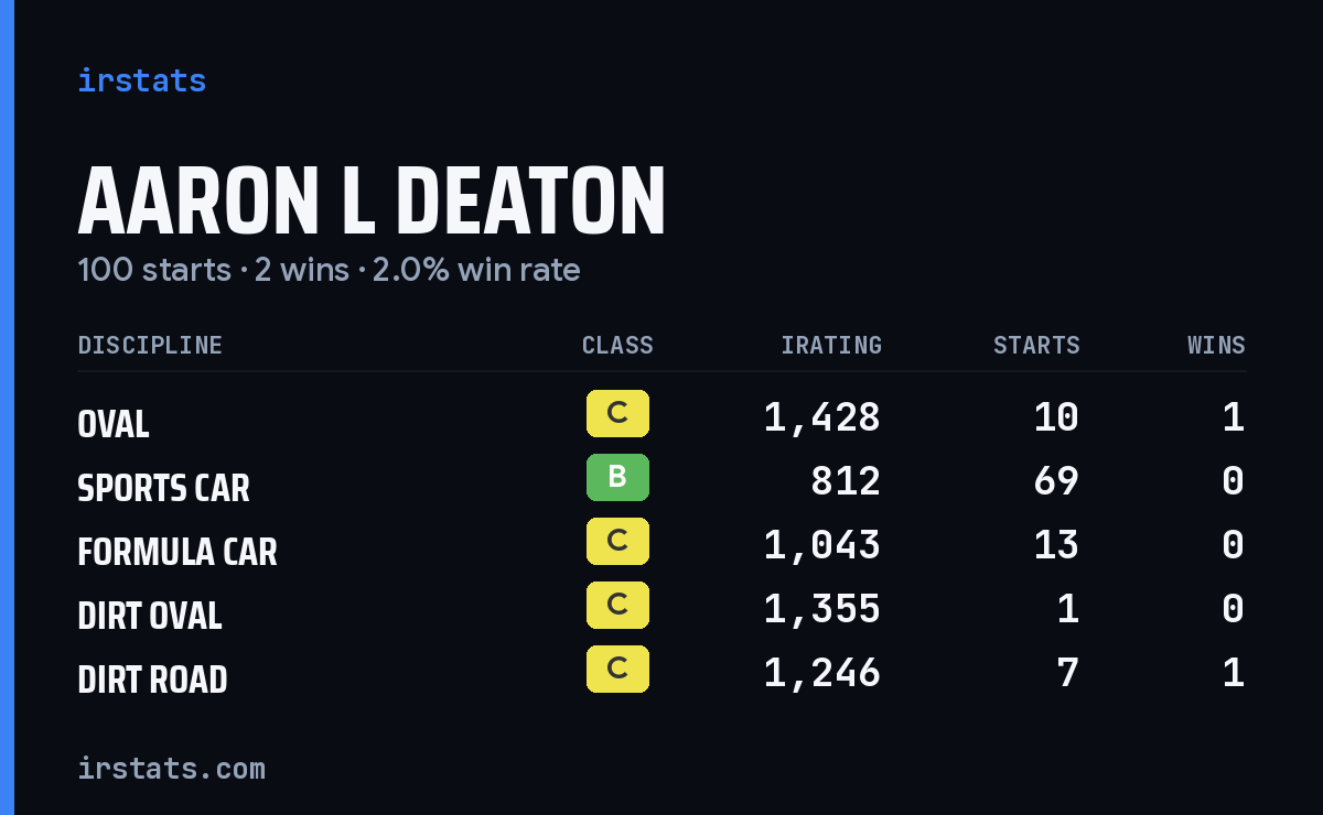 Aaron L Deaton iRacing stats card