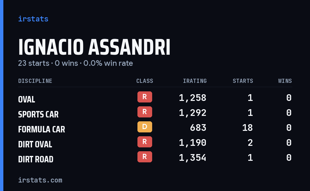 Ignacio Assandri iRacing stats card