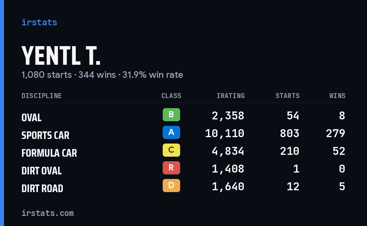 Loading... iRacing stats card