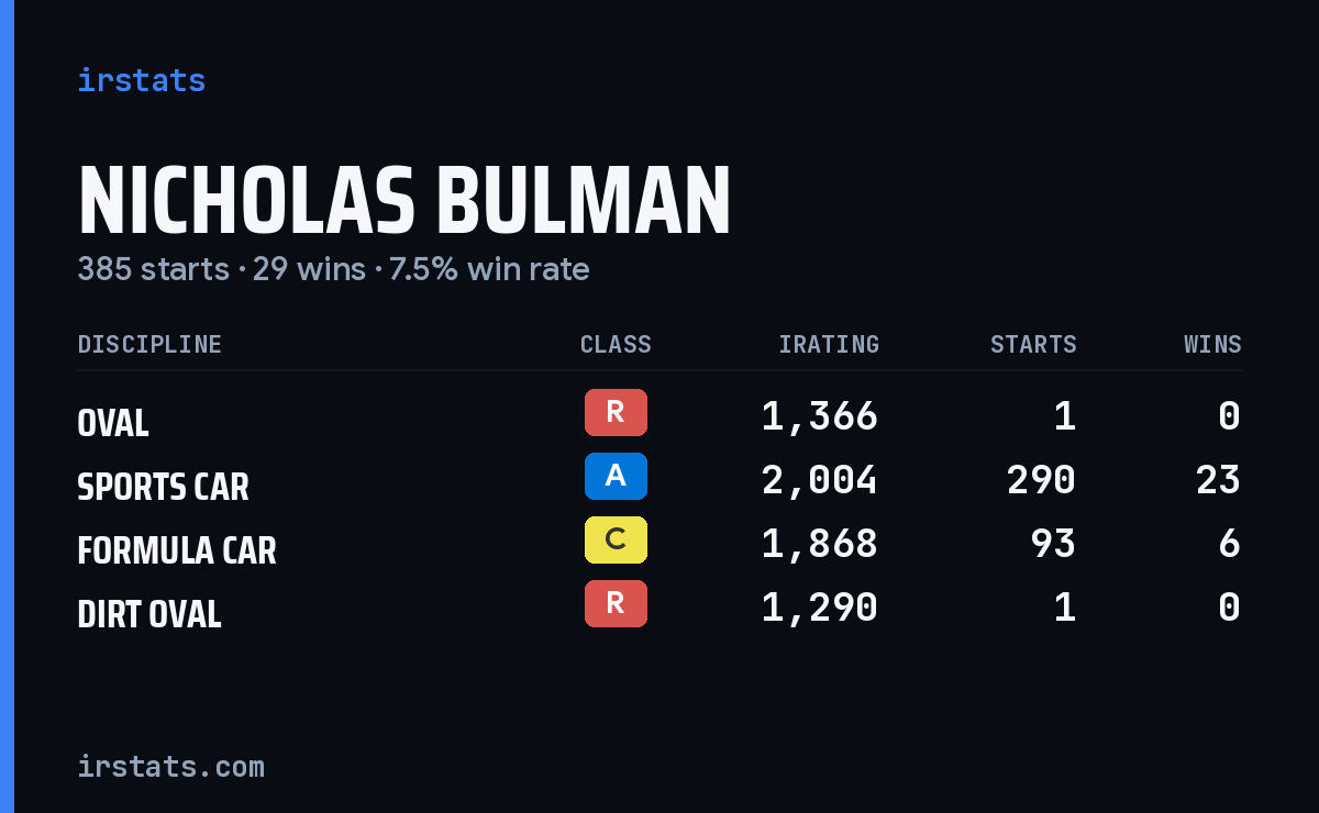 Nicholas Bulman iRacing stats card