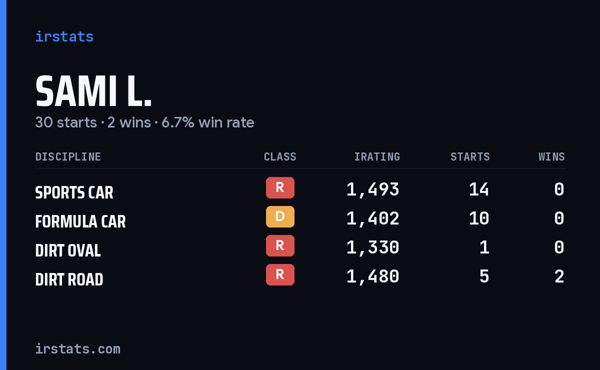 Loading... iRacing stats card