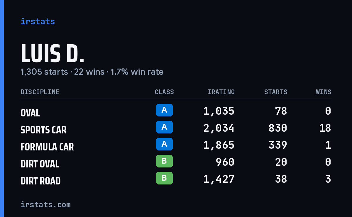Loading... iRacing stats card