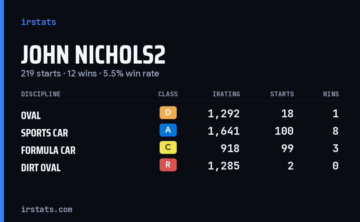 Loading... iRacing stats card
