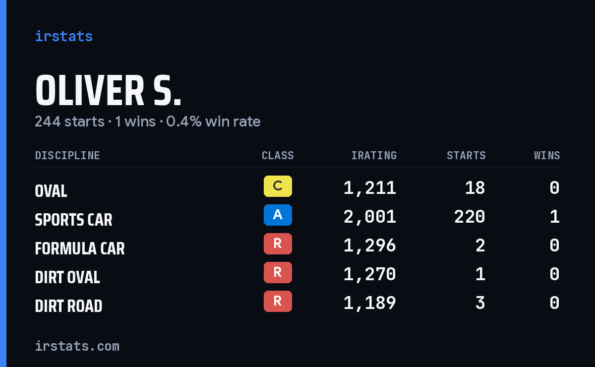Loading... iRacing stats card
