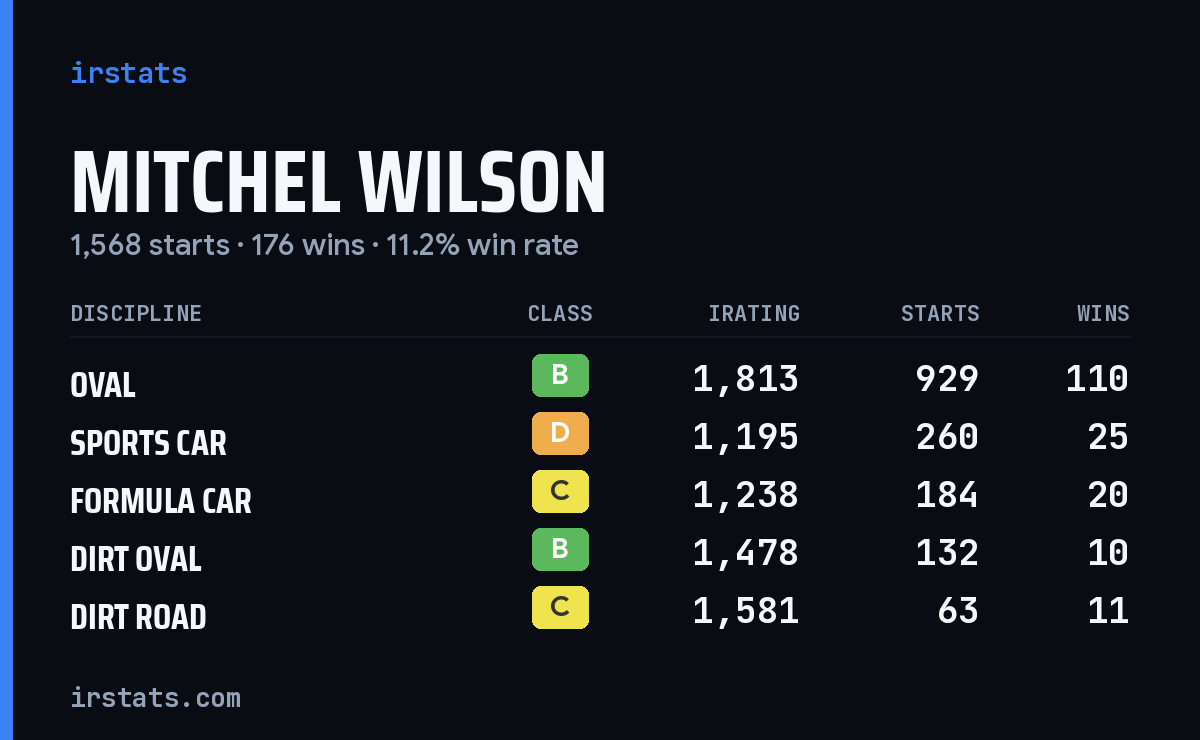 Mitchel Wilson iRacing stats card