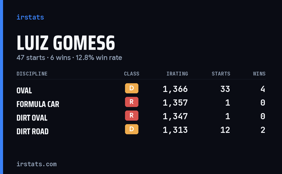 Luiz Gomes6 iRacing stats card