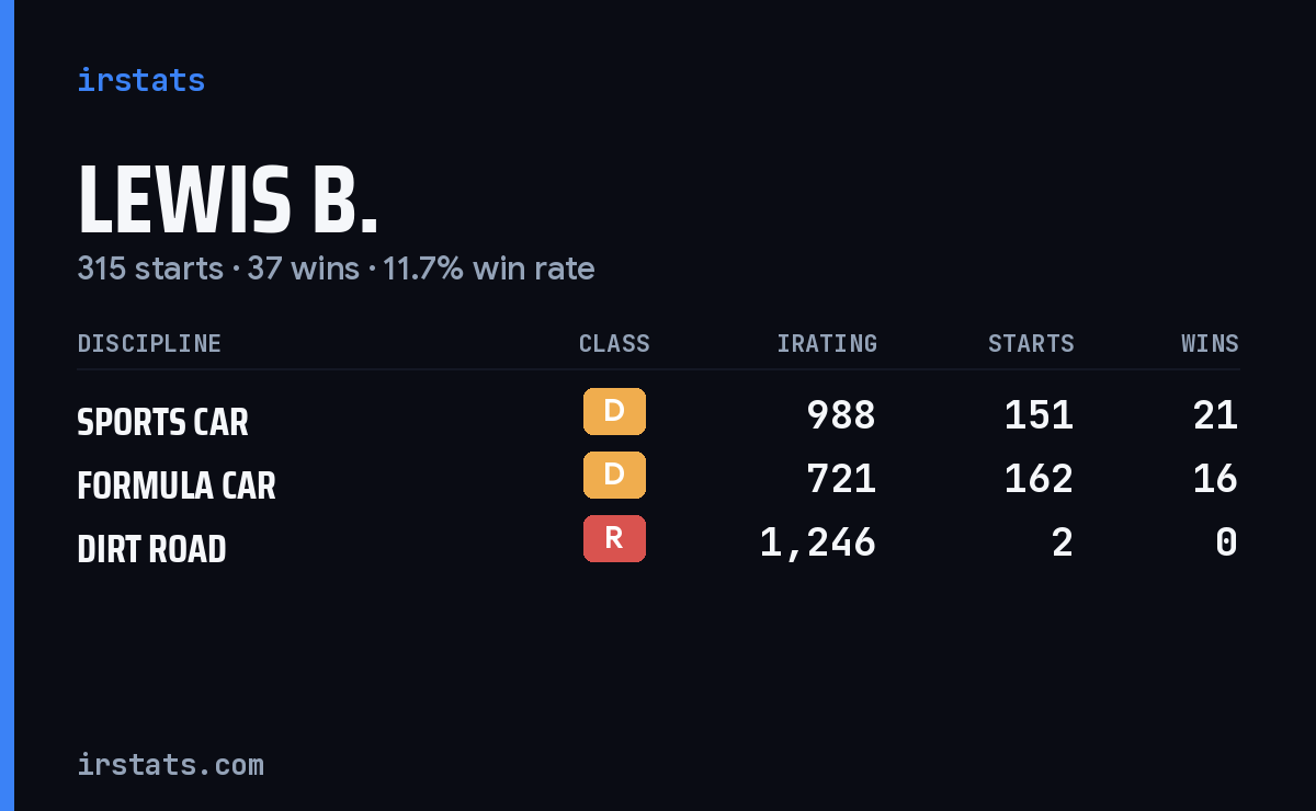 Loading... iRacing stats card