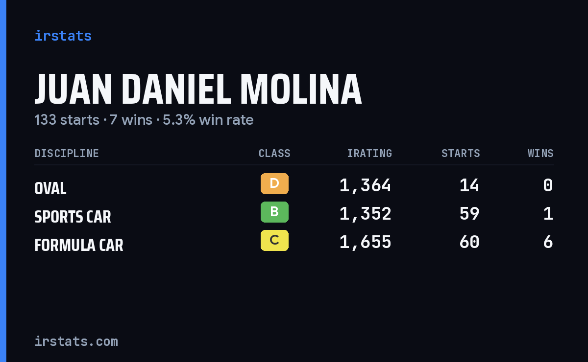 Juan Daniel Molina iRacing stats card