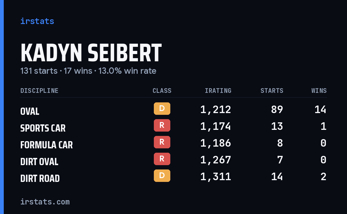 Kadyn Seibert iRacing stats card