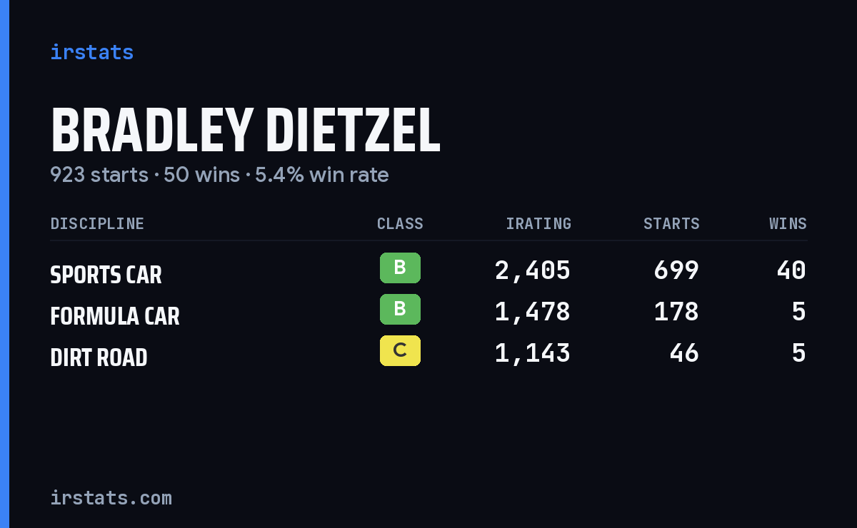 Bradley Dietzel iRacing stats card