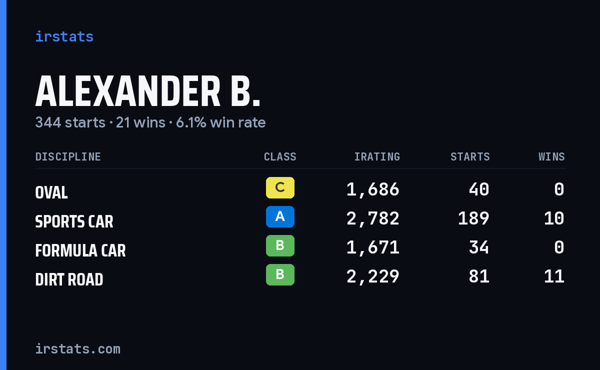Loading... iRacing stats card