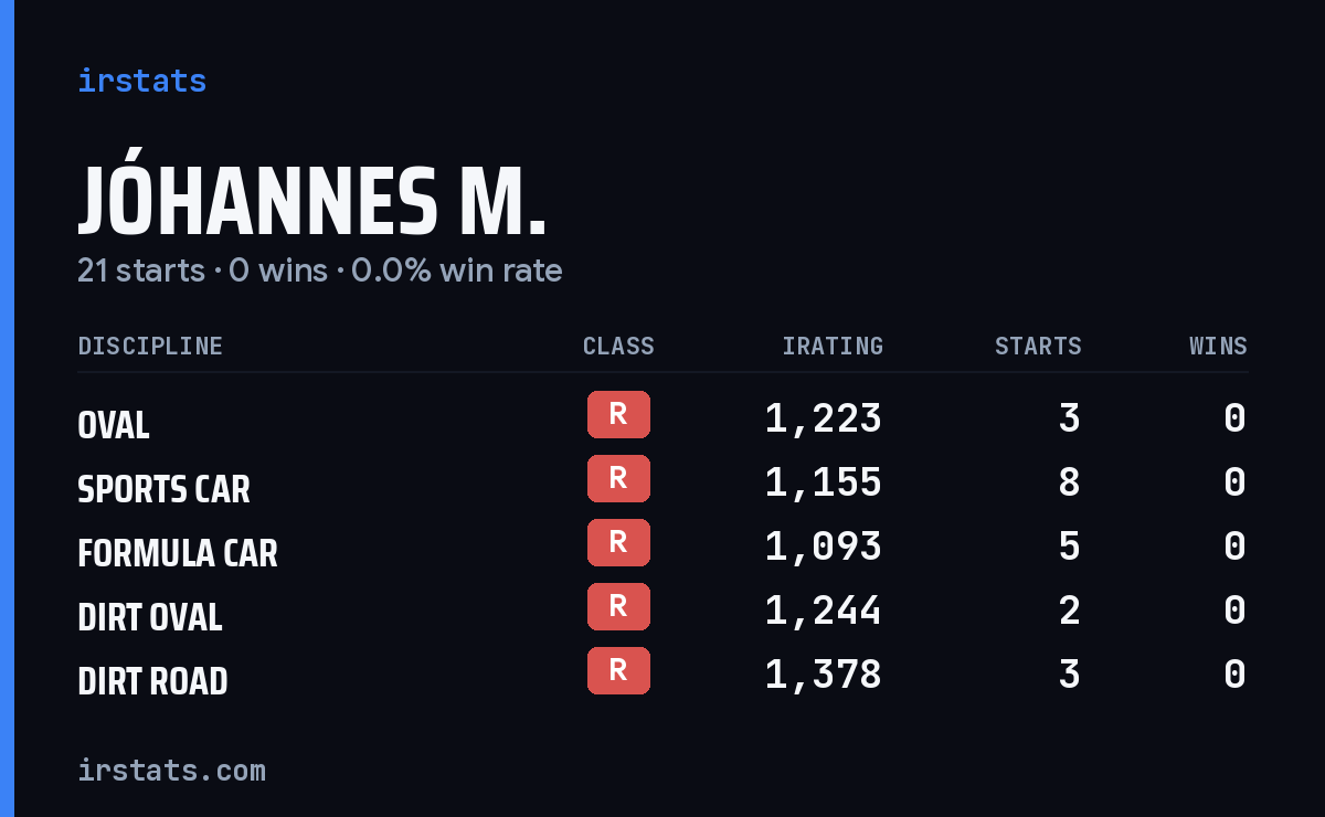 Jóhannes M. iRacing stats card