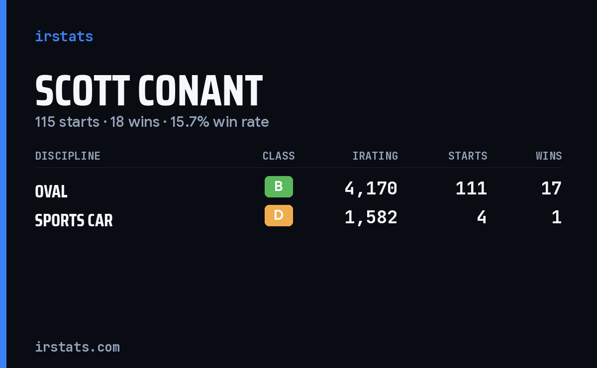 Scott Conant iRacing stats card