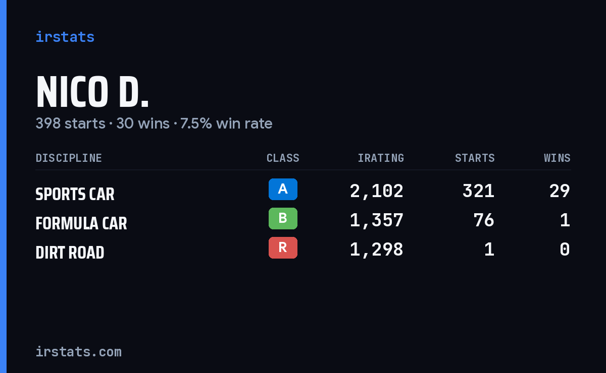 Loading... iRacing stats card